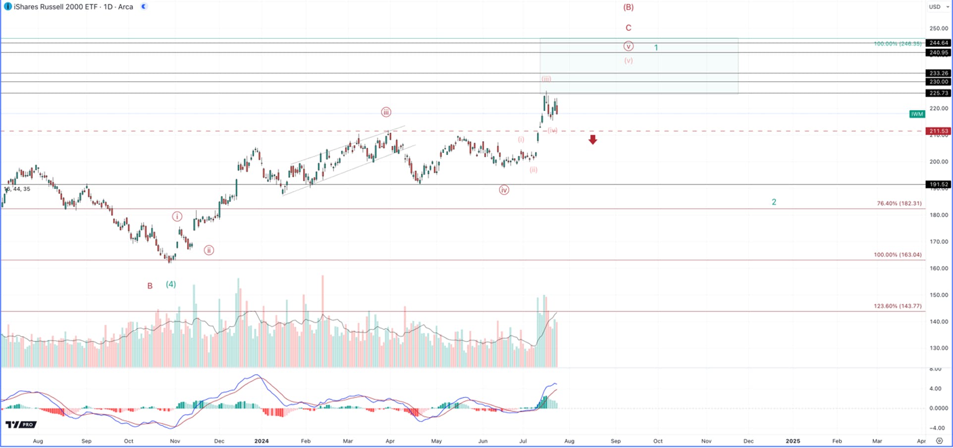 ishares chart