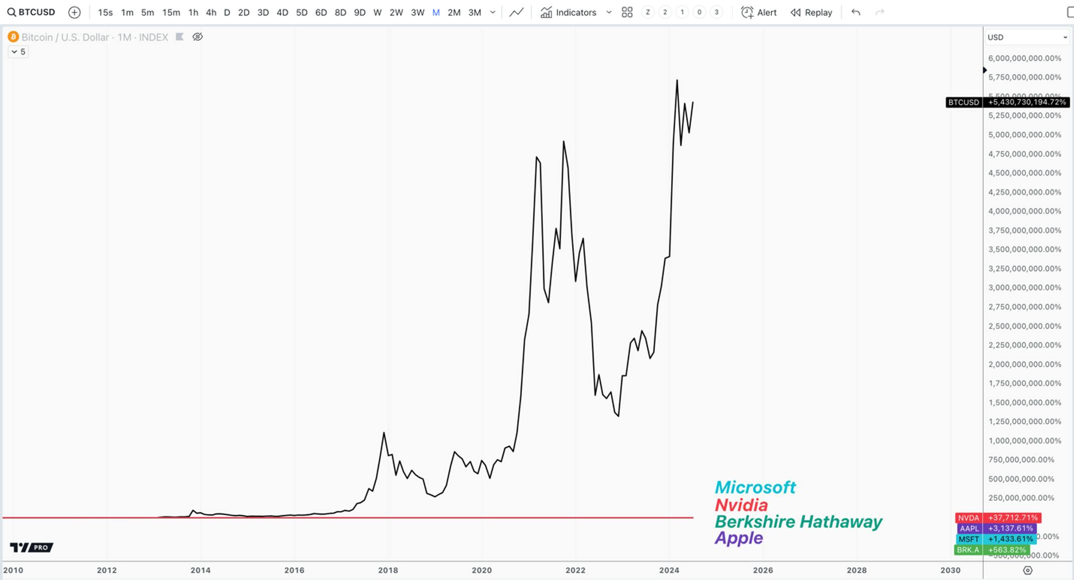 Line graph comparing the percentage growth of Microsoft, Nvidia, Berkshire Hathaway, Apple against Bitcoin.