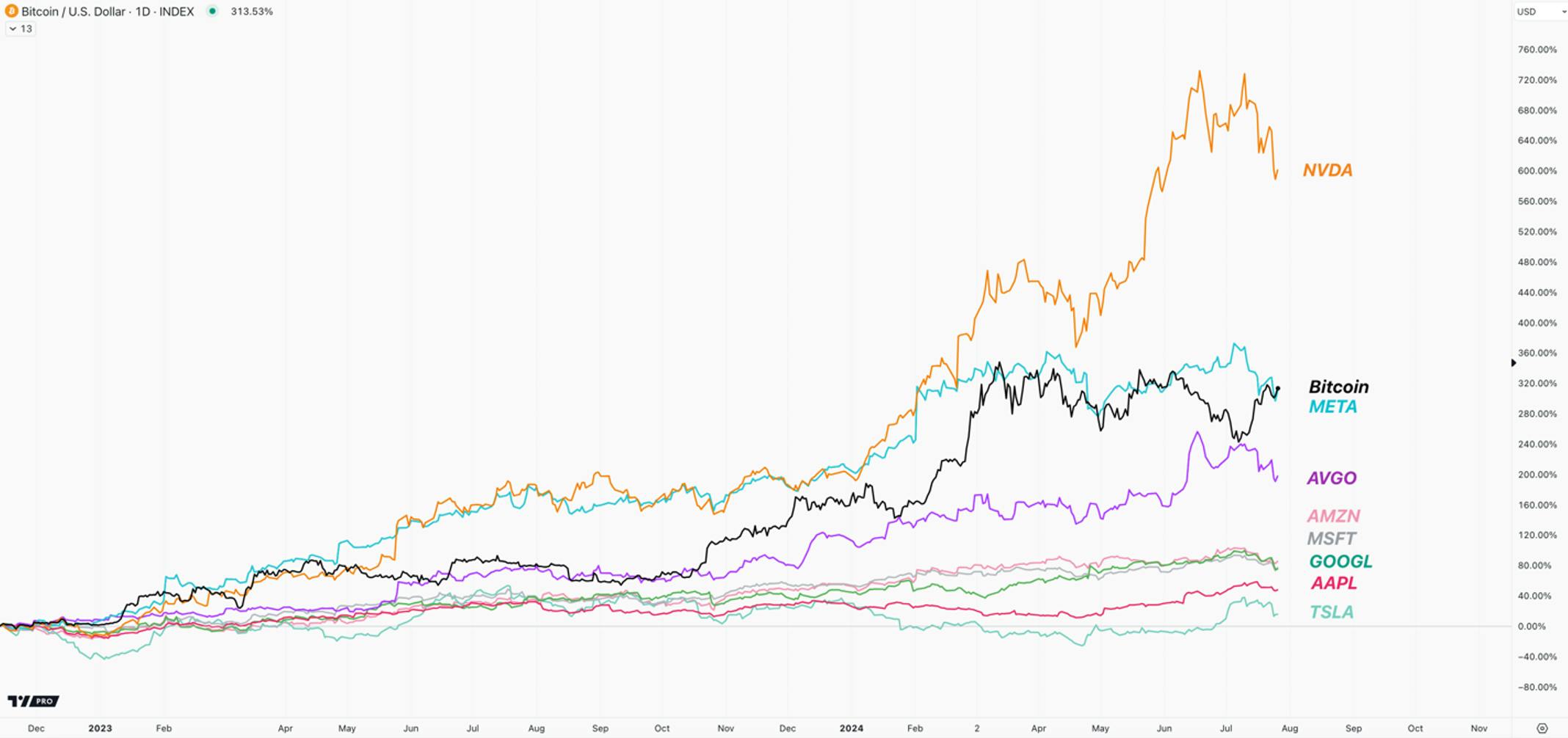 A line graph comparing the historical price performance of Bitcoin the Mag 7.