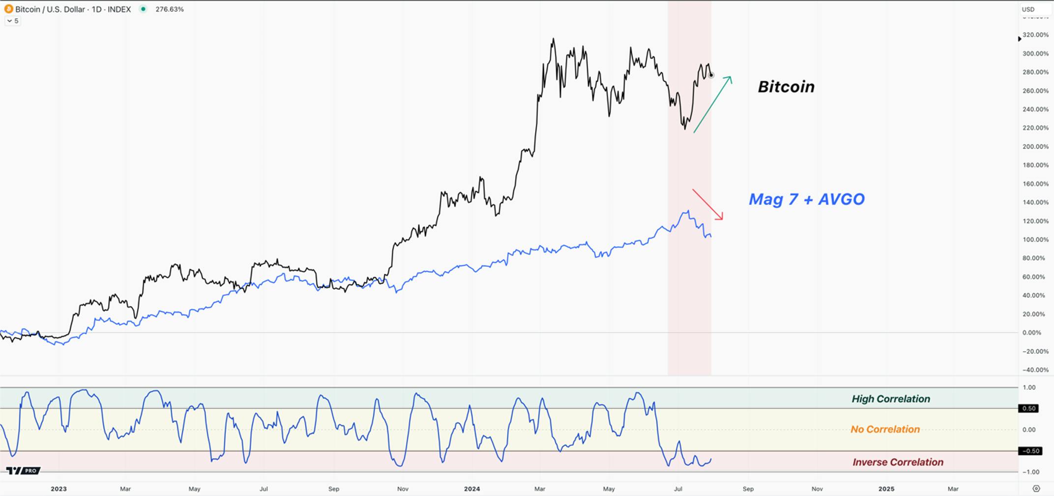 A line chart showing Bitcoin price against Mag 7 and Avgo