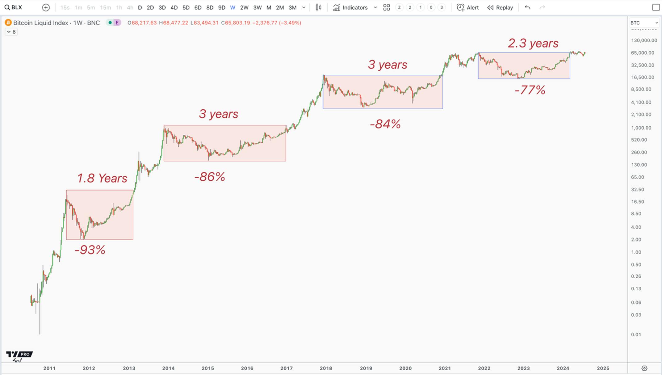 A stock chart displaying a V-shaped recovery pattern, showing a sharp decline followed by an equally sharp rebound.