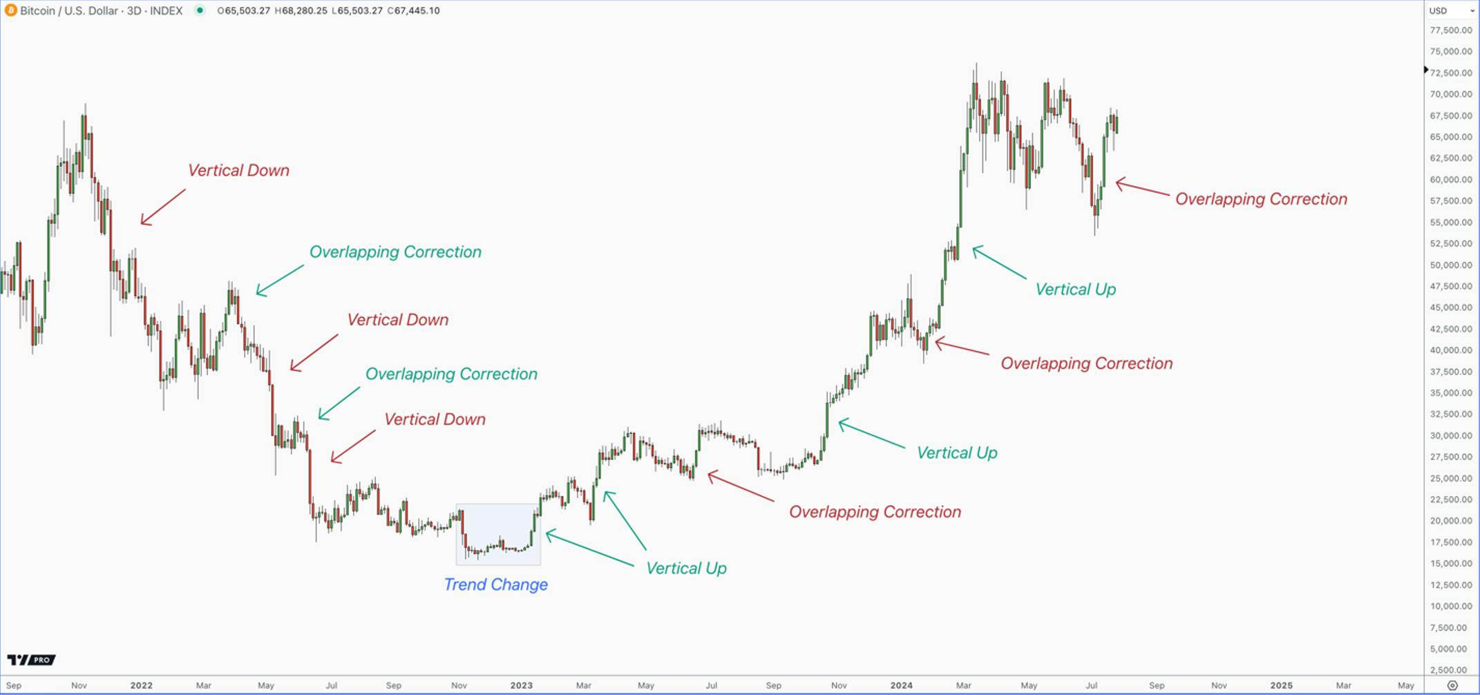 A technical analysis chart of BTC/USD showing price movements: "Vertical Down," "Overlapping Correction," "Vertical Up," and "Trend Change" from late 2021 to early 2025.