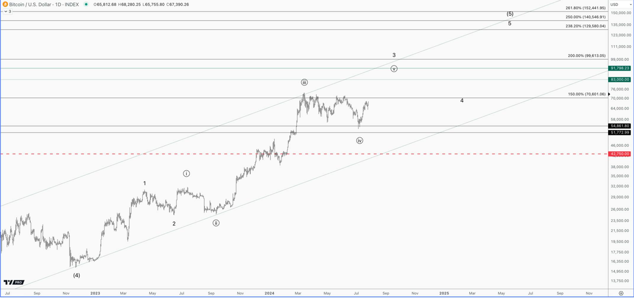 A technical analysis chart of BTC/USD from late 2022 to mid-2025, showing price waves with numbers: upward and downward channels, and Fibonacci extension levels.