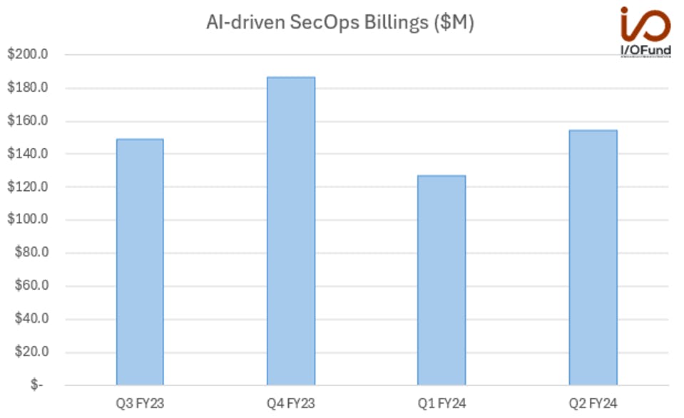 AI-Driven SecOps Billings