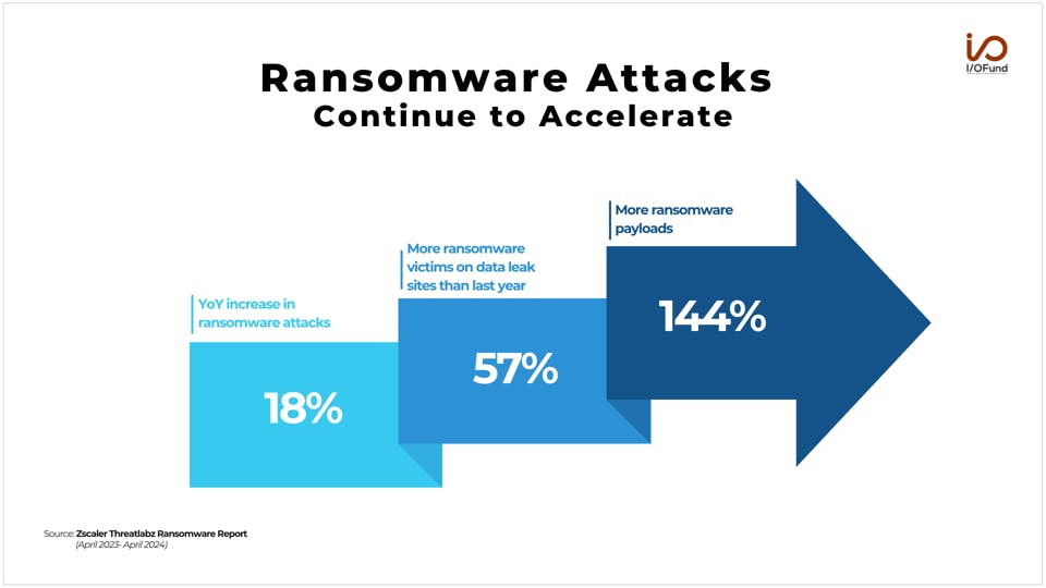 Ransomware Attacks Data