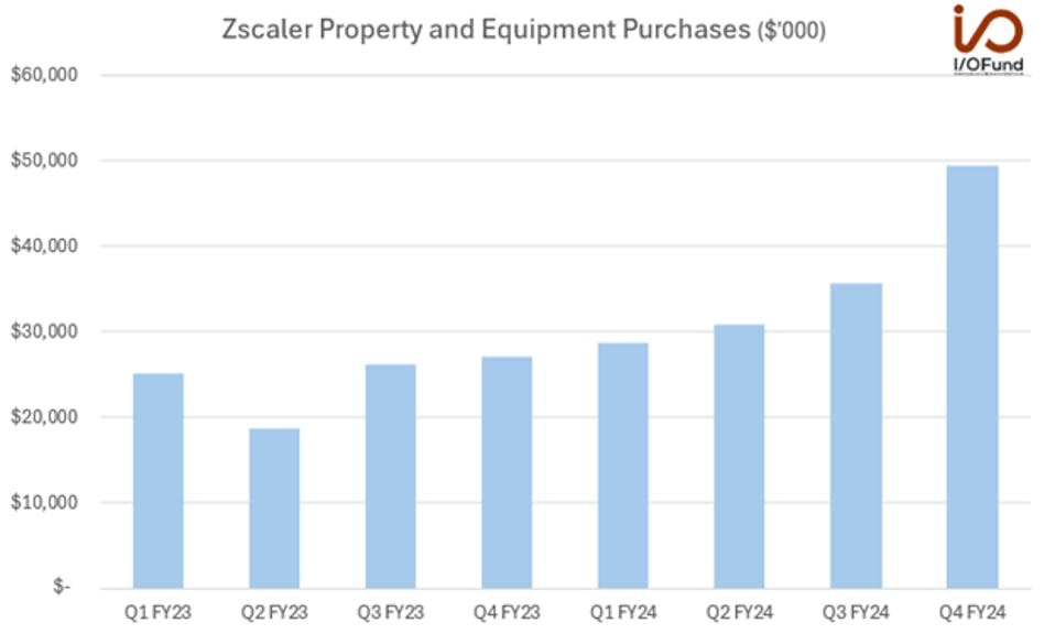Zscaler Property and Equipment Purchases