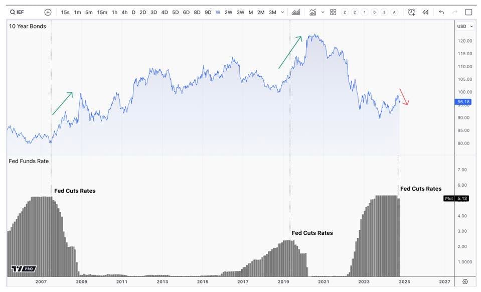 Fed Fund Rate Chart