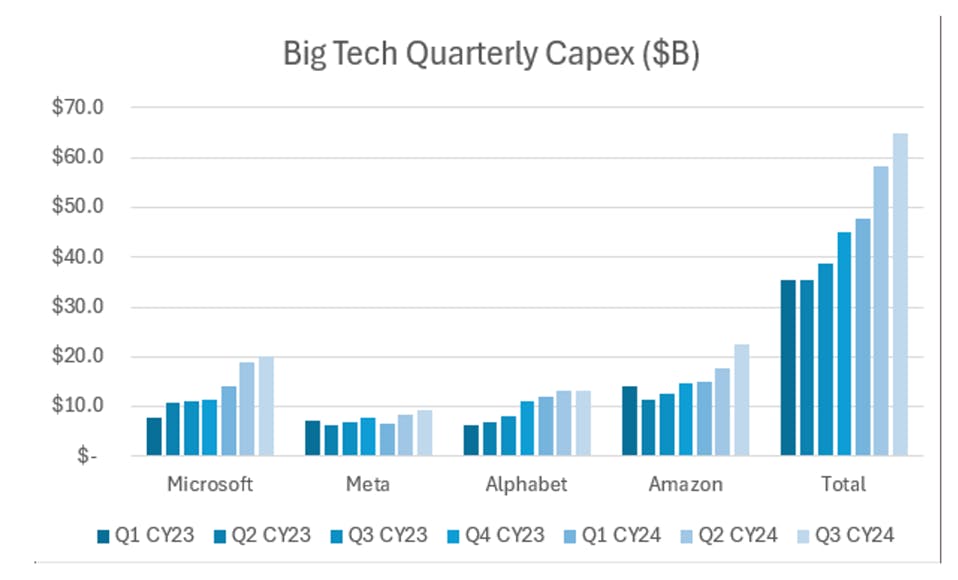 Big Tech Quarterly Capex