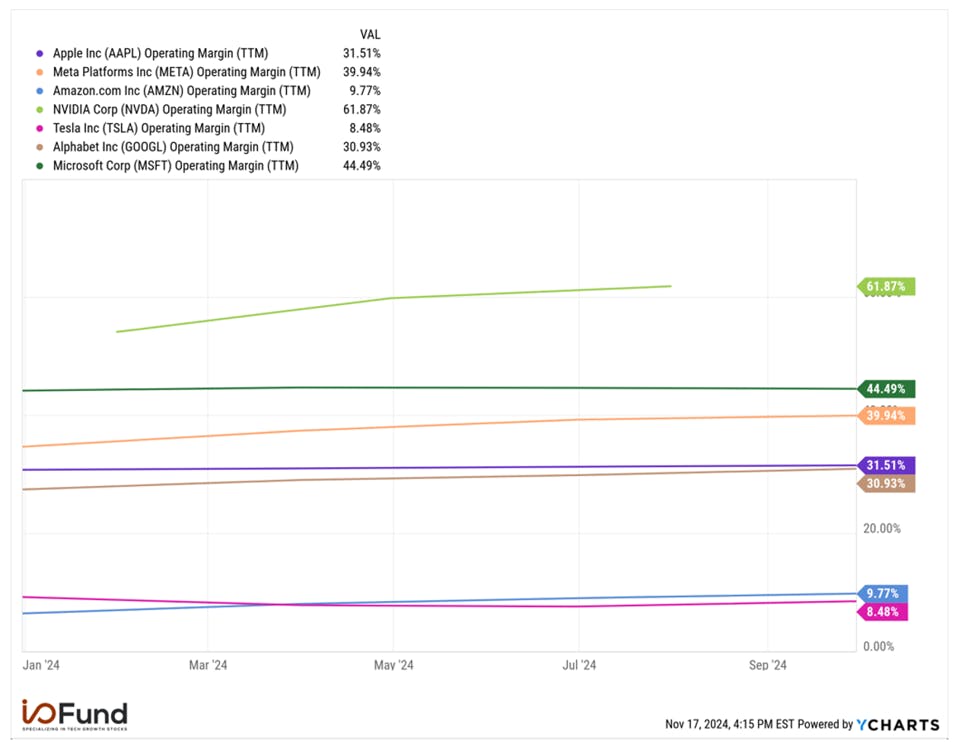 Big Tech Operating Margins