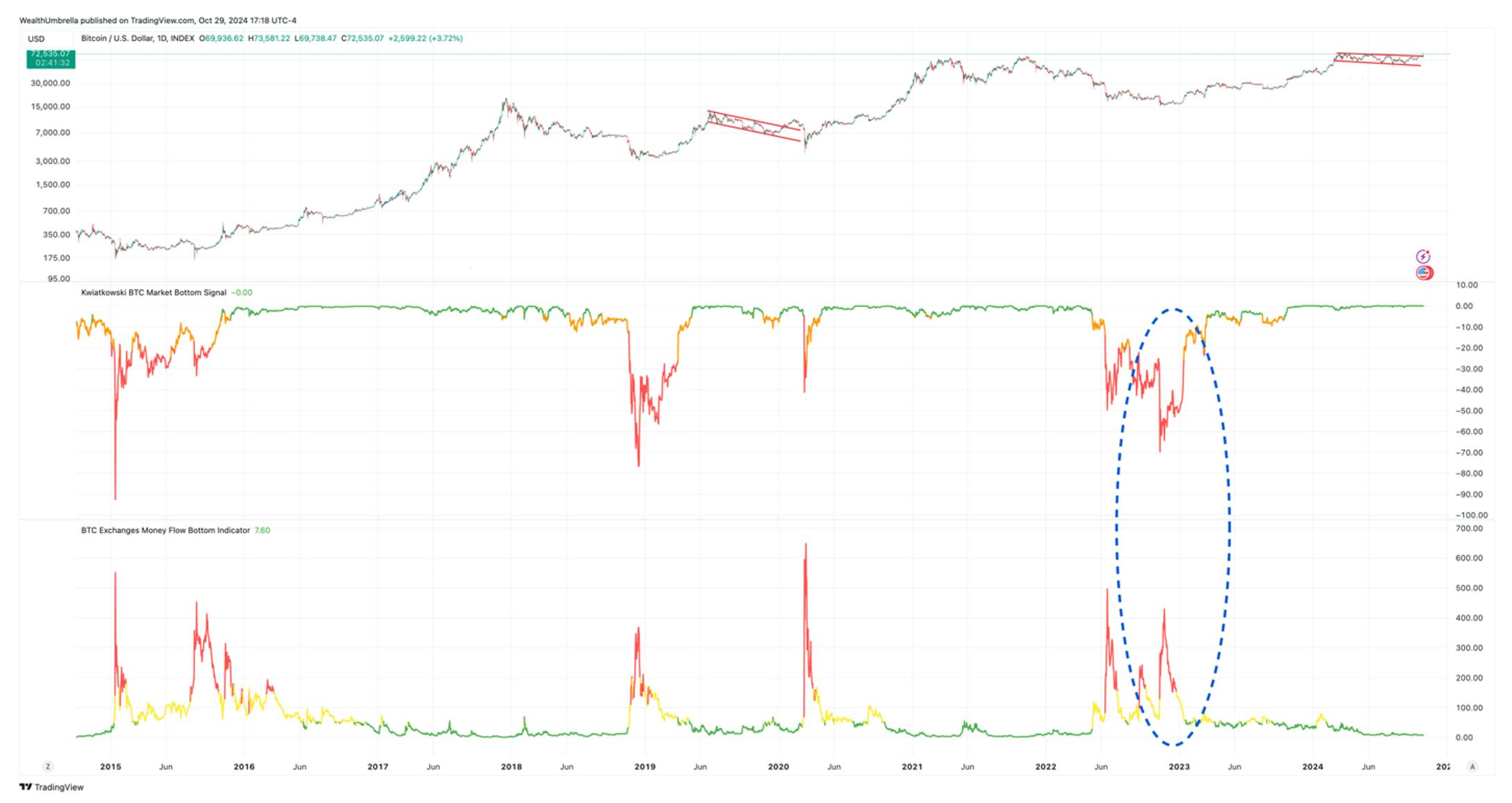 An overview of the Cyclical Top Indicator for Bitcoin, indicating that the market is still early in the next upward leg, with a note on the accuracy of the bottom indicator in identifying the November 2022 low.