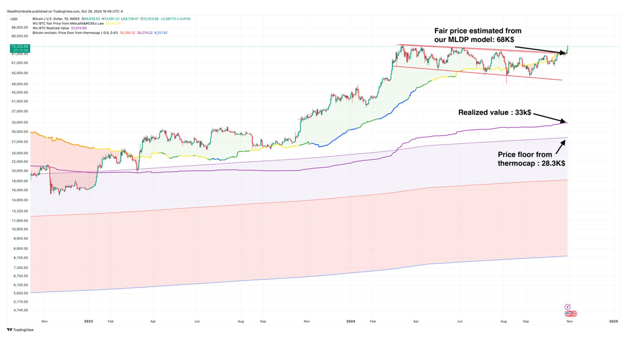 An analysis of Bitcoin indicating a needed pullback after the current push and highlighting a rising price floor based on realized value and Thermocap history.