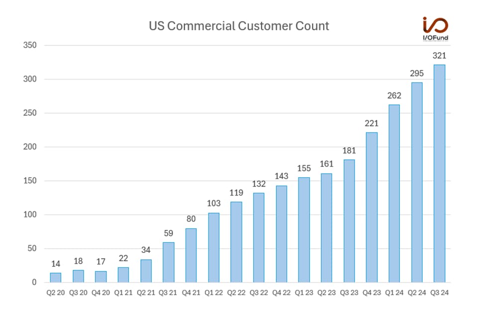 US Commercial Customer Count chart