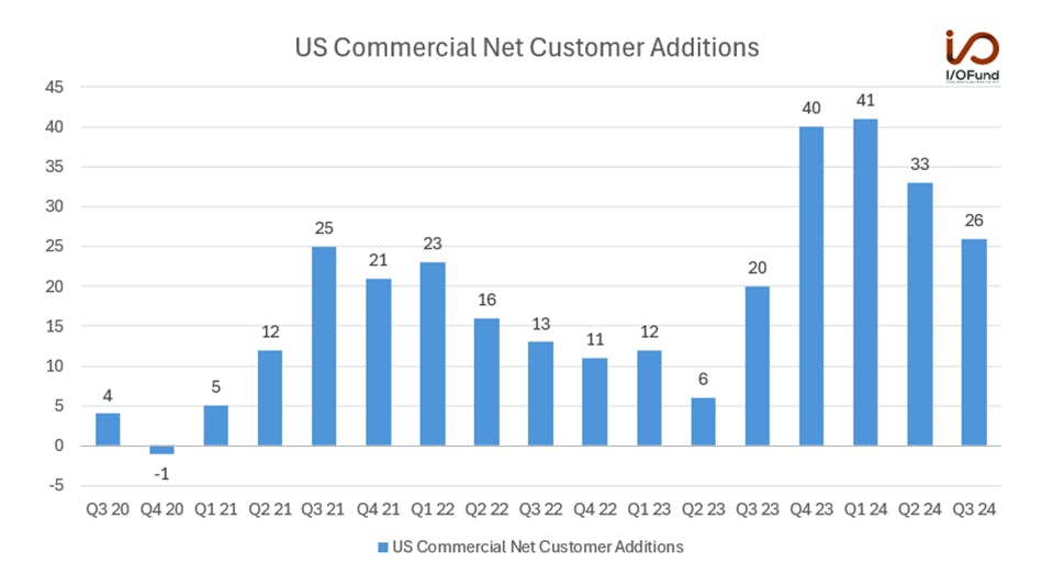 US Commercial Net Customer Additions chart