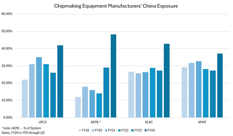 Chipmaking Equipment Manufacturer's China Exposure