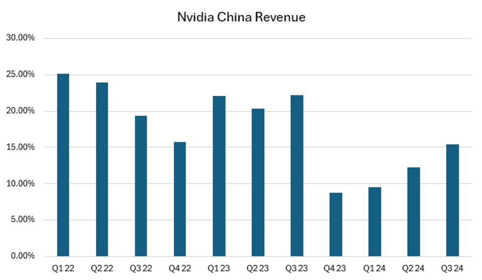 Nvidia China Revenue