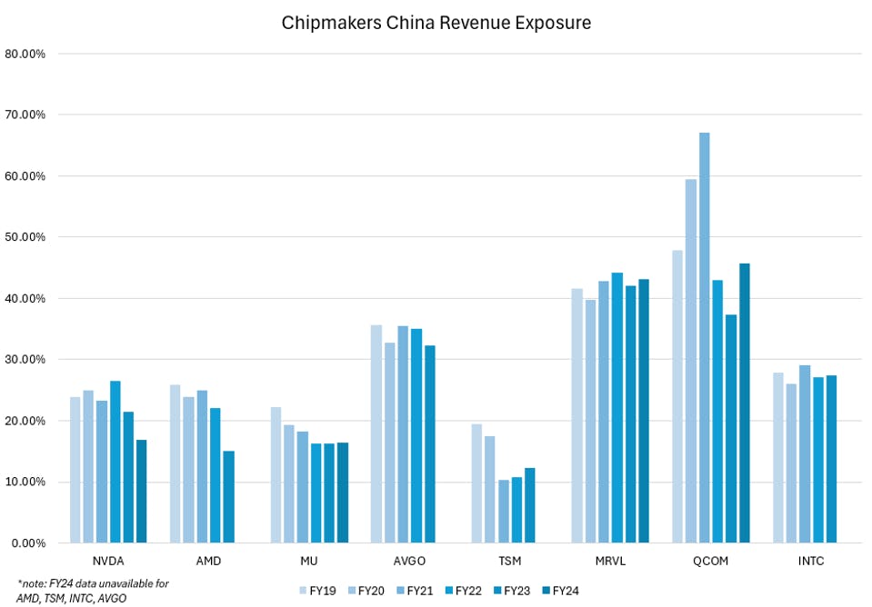 Chipmaker's China Revenue Exposure