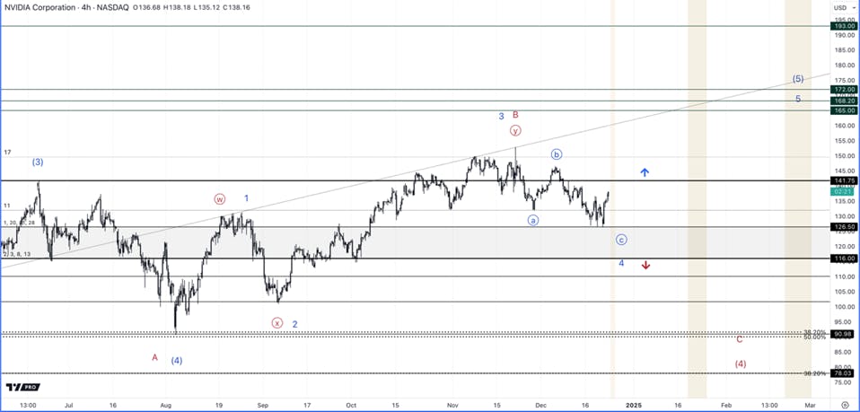 Nvidia Chart 2