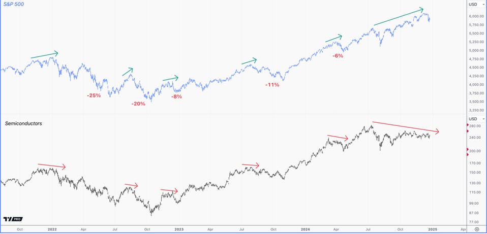 S&P 500 and Semiconductor Charts