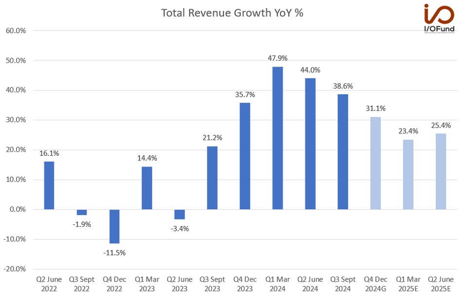 Total Revenue Growth YoY % chart