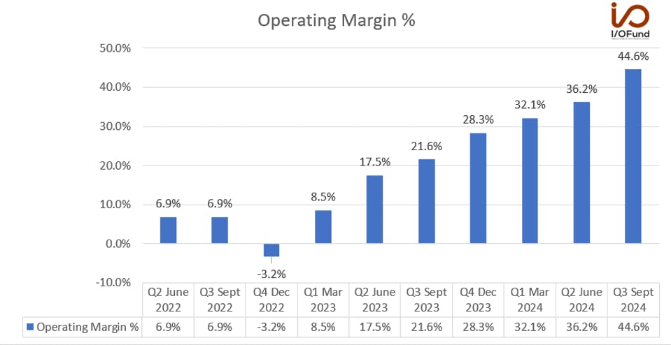 Operating Margins % chart
