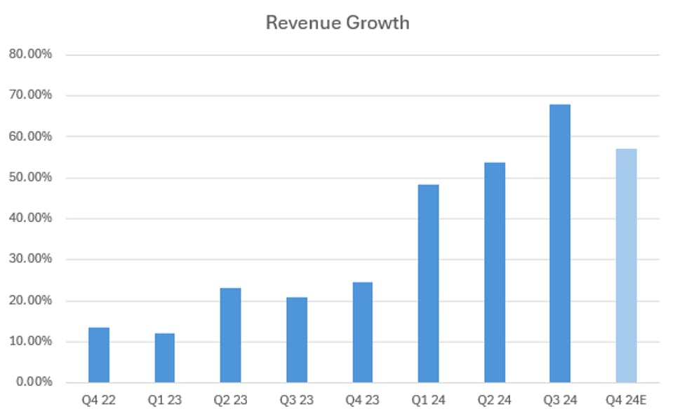 Revenue Growth chart