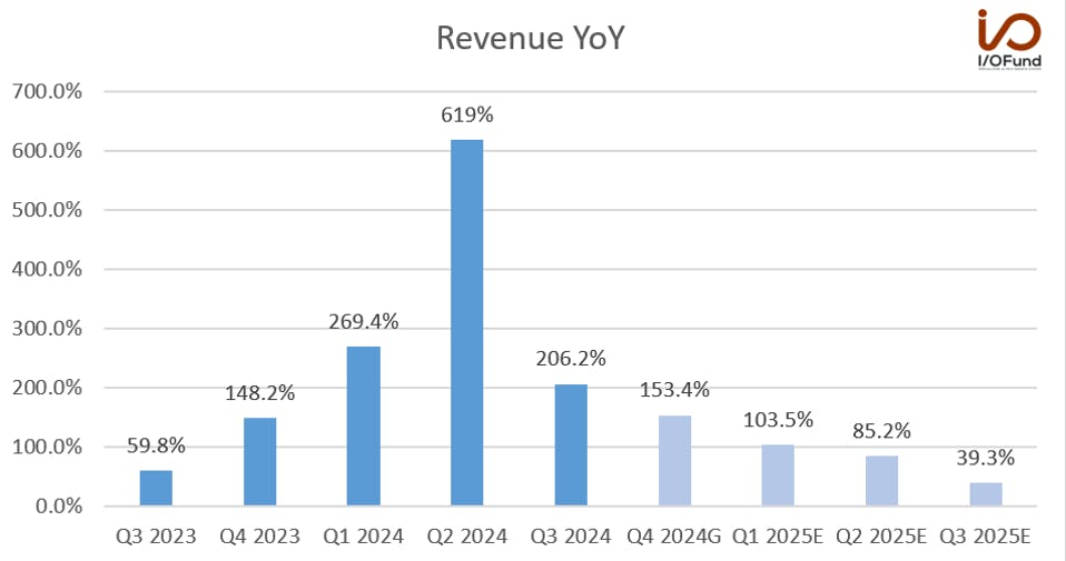 Revenue YoY chart