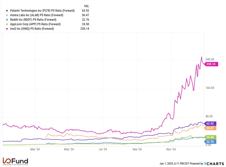 Astera, Reddit, AppLovin, IonQ, Palantir Chart
