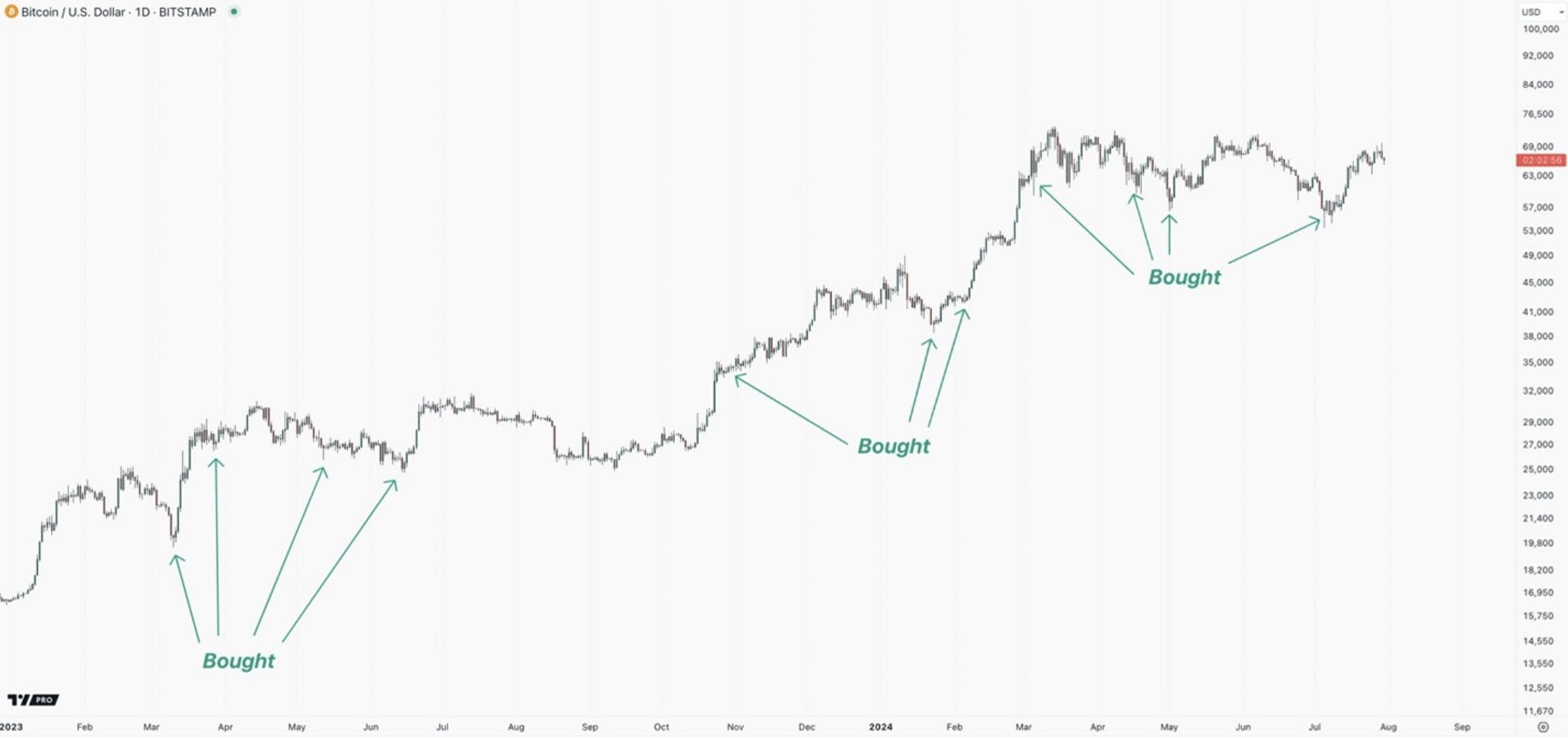 A line chart showing Bitcoin's price in USD over time, with several instances labeled "Bought" at lower price points.