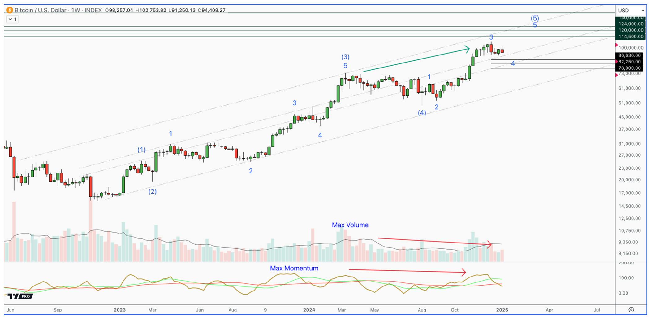 Bitcoin analysis by I/O Fund: projects $114K-$150K range, take gains, dips are buying opp for nimble investors.