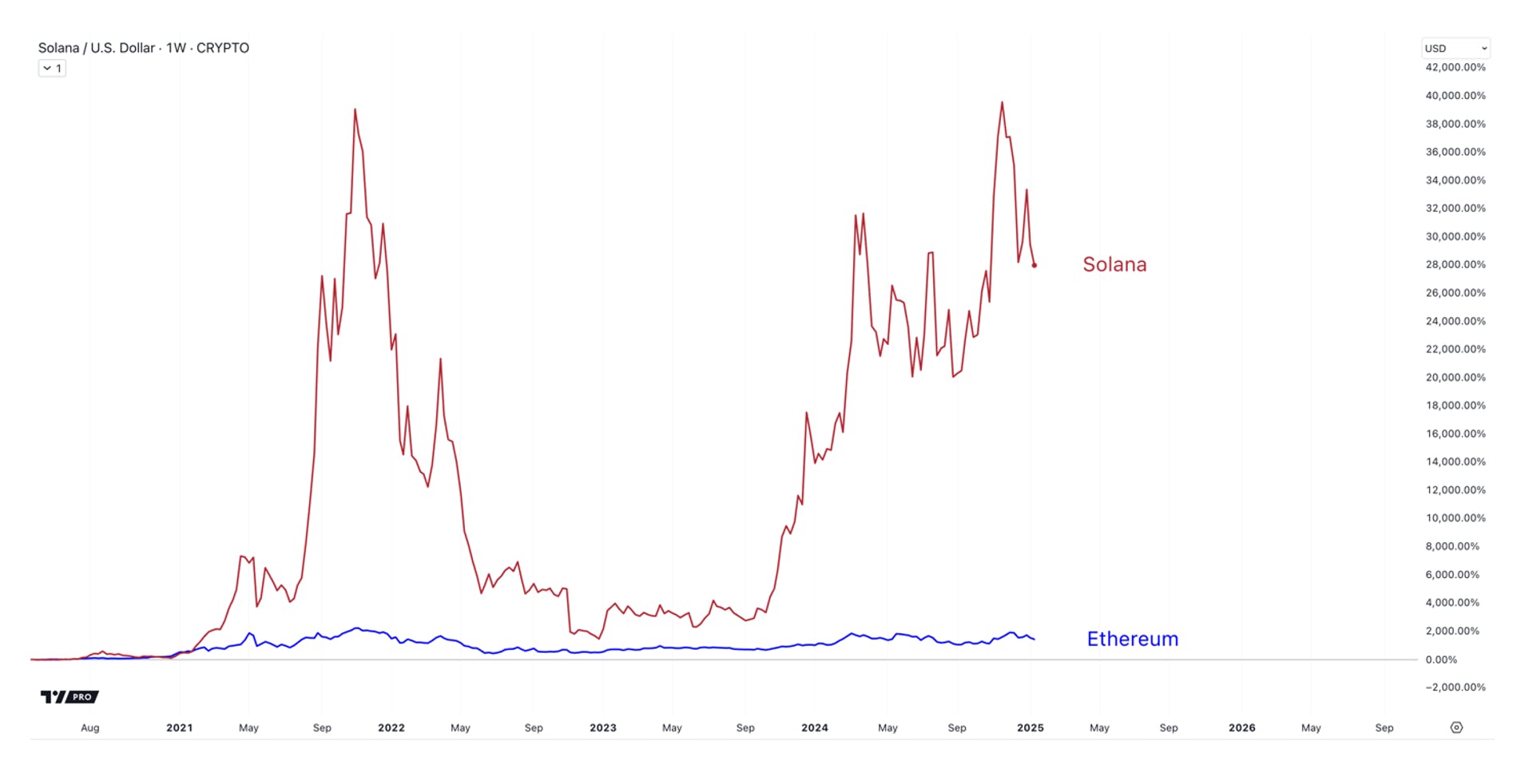 Solana’s 28000 Percent Rise - The Ultimate Ethereum Killer Cryptocurrency