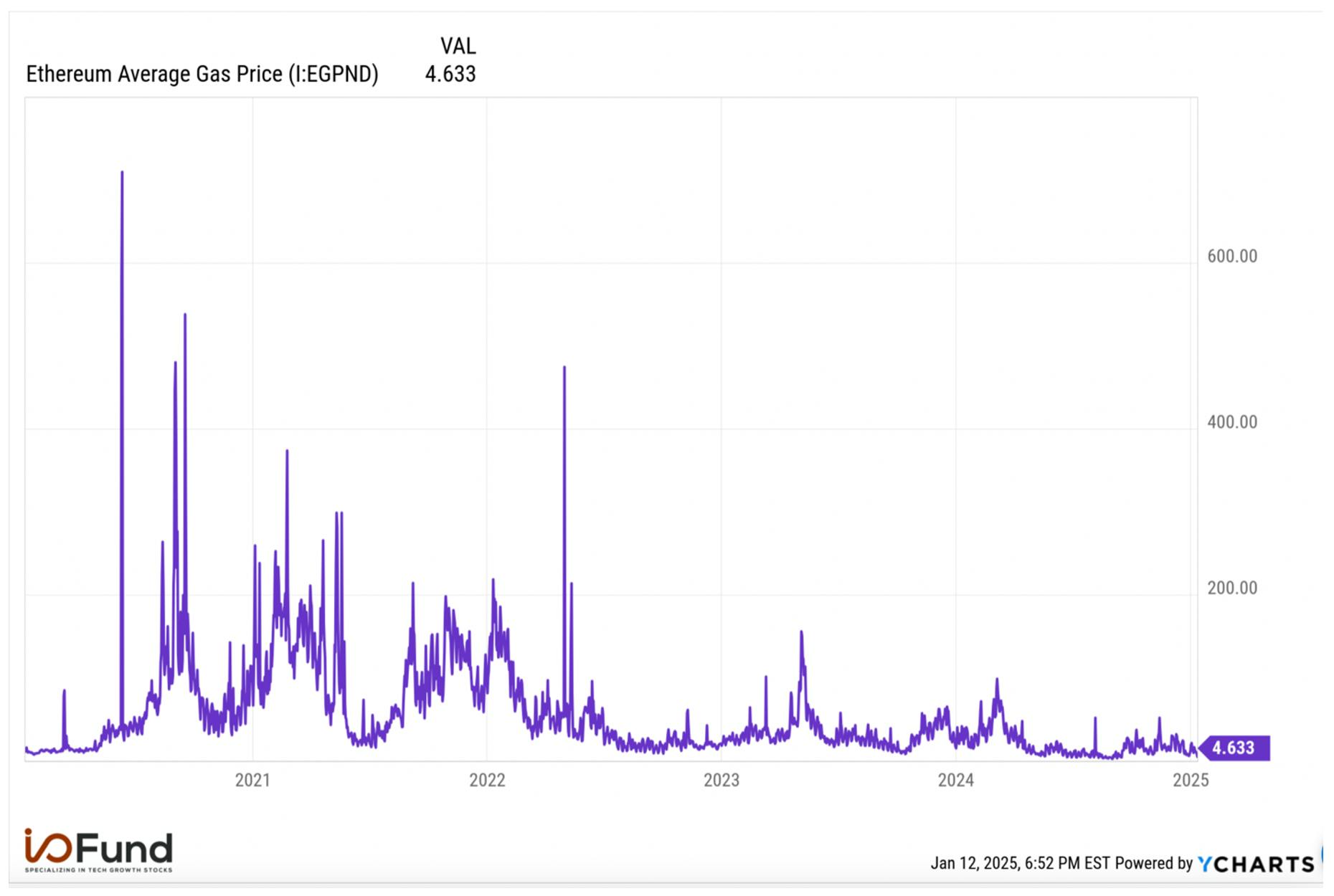 Chart showing Ethereum's average gas prices over time, illustrating transaction costs and scalability from 2021-2025.