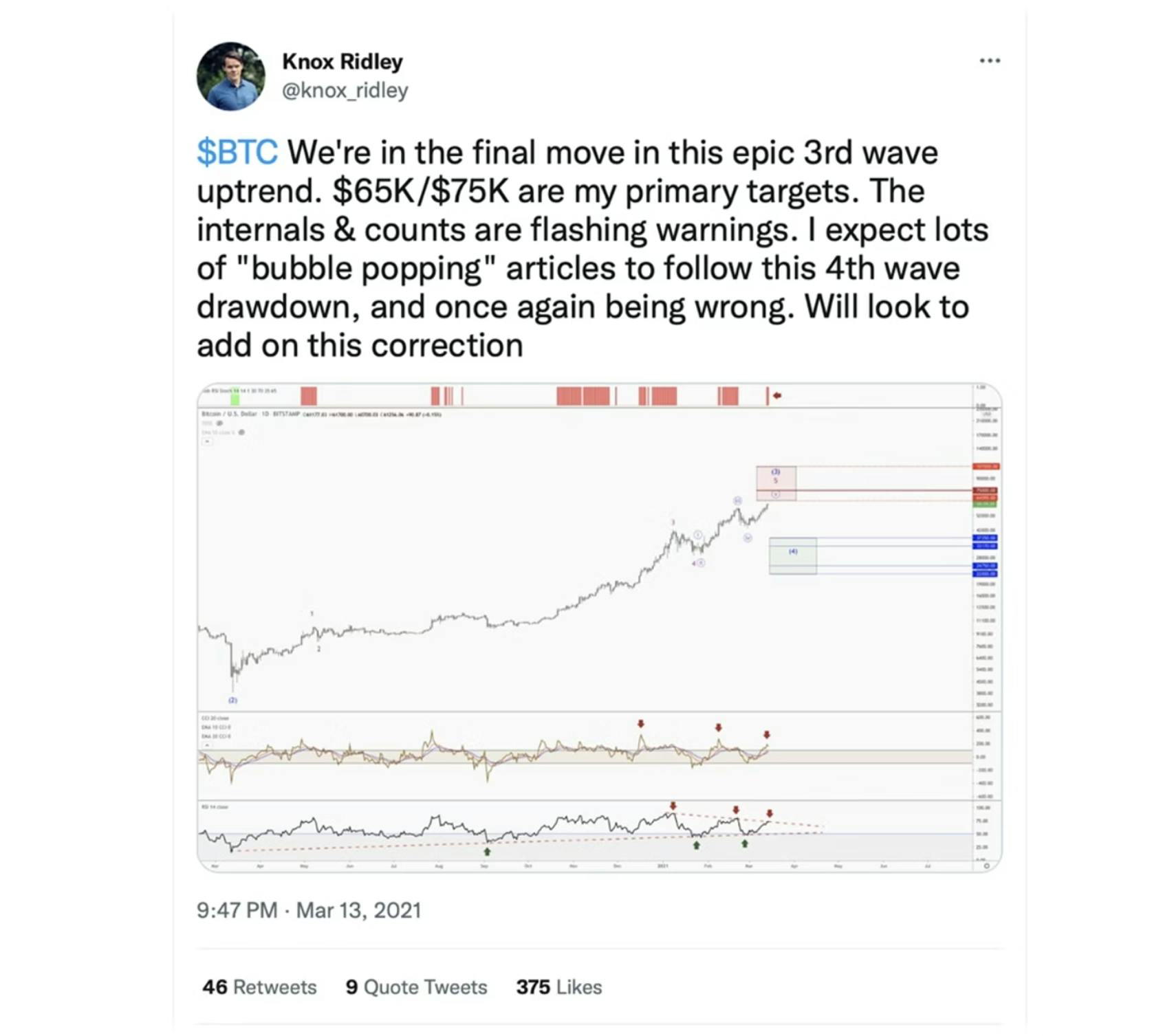 Bitcoin ($BTC) chart: 3rd wave uptrend to $65K-$75K, then 4th wave drawdown for buying opportunity.