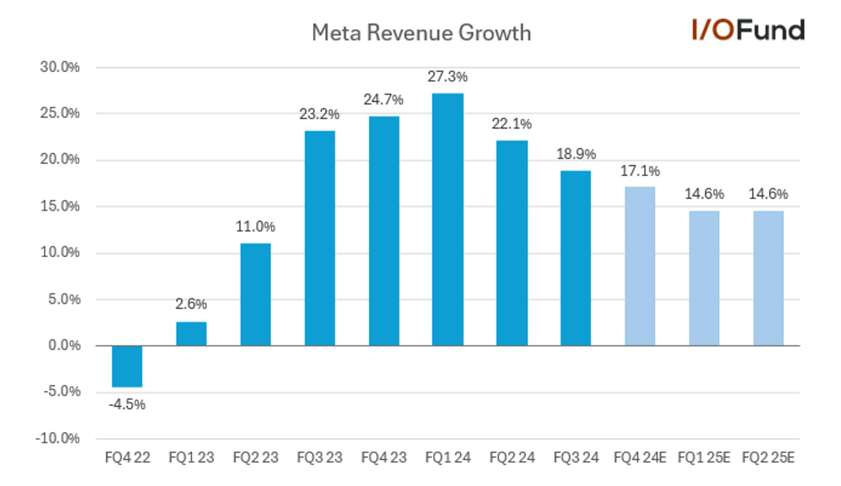 Meta stock's revenue growth is expected to slow to 14.6% for Q1 and Q2.