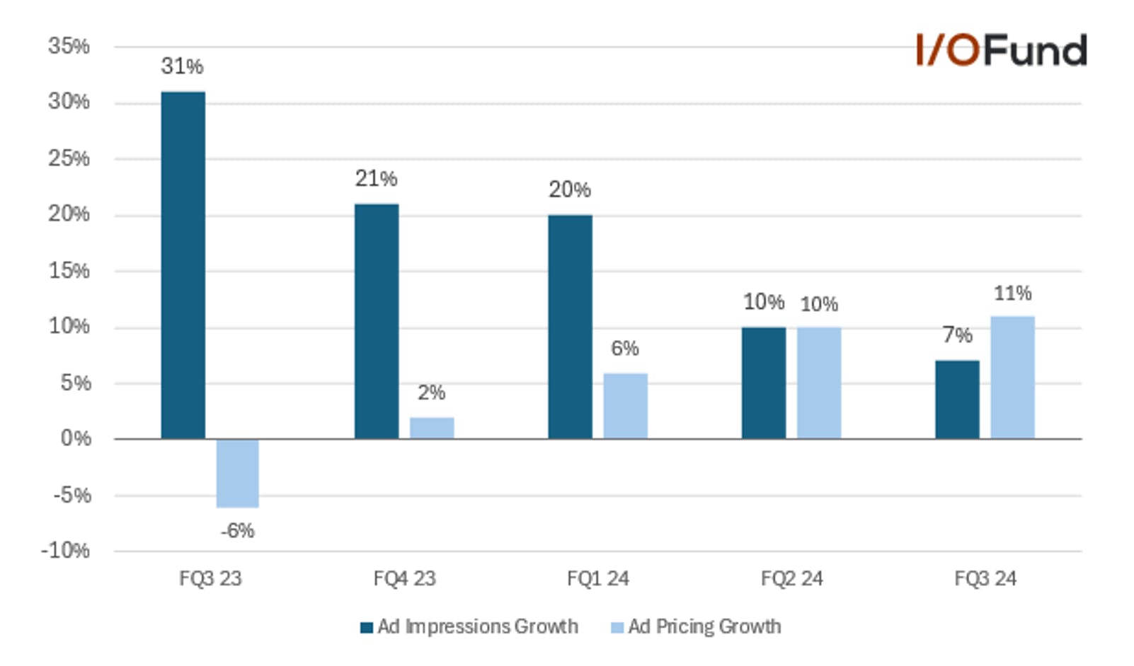 Meta stock's ad pricing growth is offsetting weakness in ad impressions growth