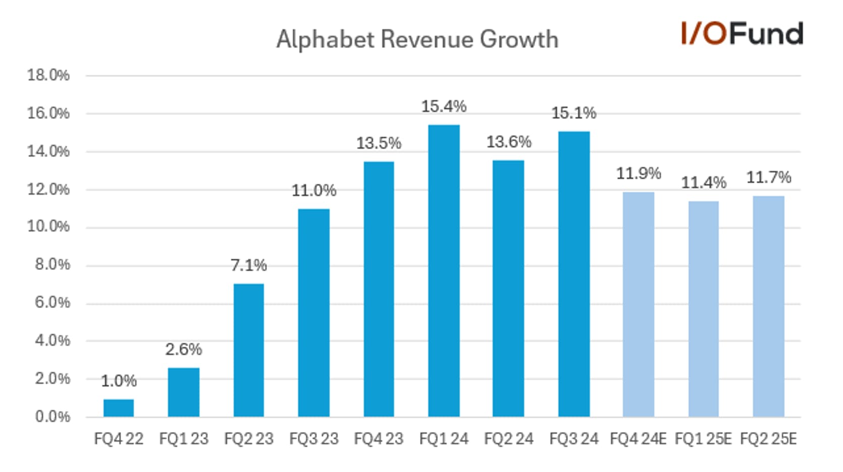 Alphabet stock's quarterly revenue growth is expected to hover in the 11% range through Q2 2025