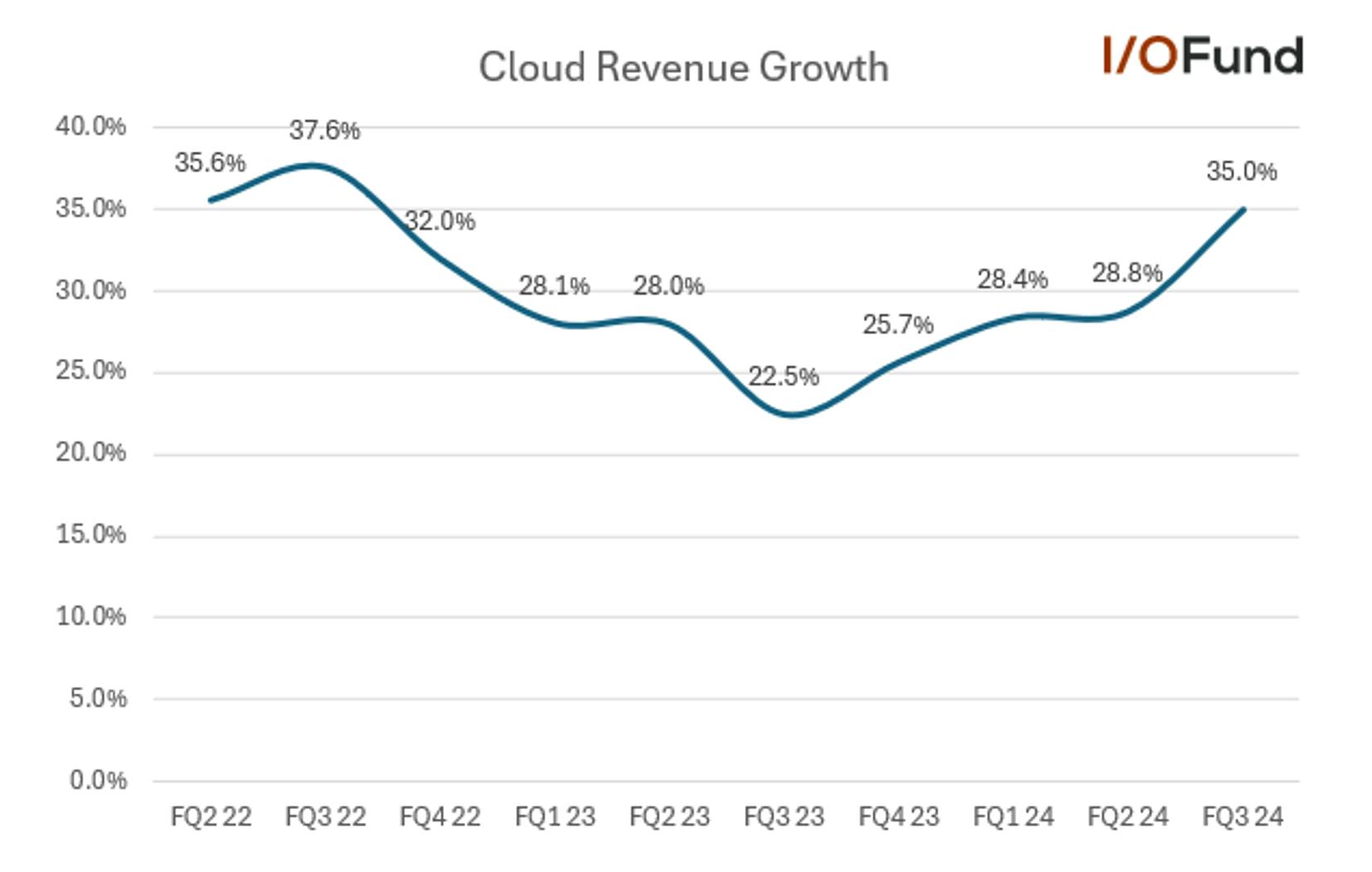 Google Cloud revenue growth has reaccelerated to 35%, the highest among these AI stock peers