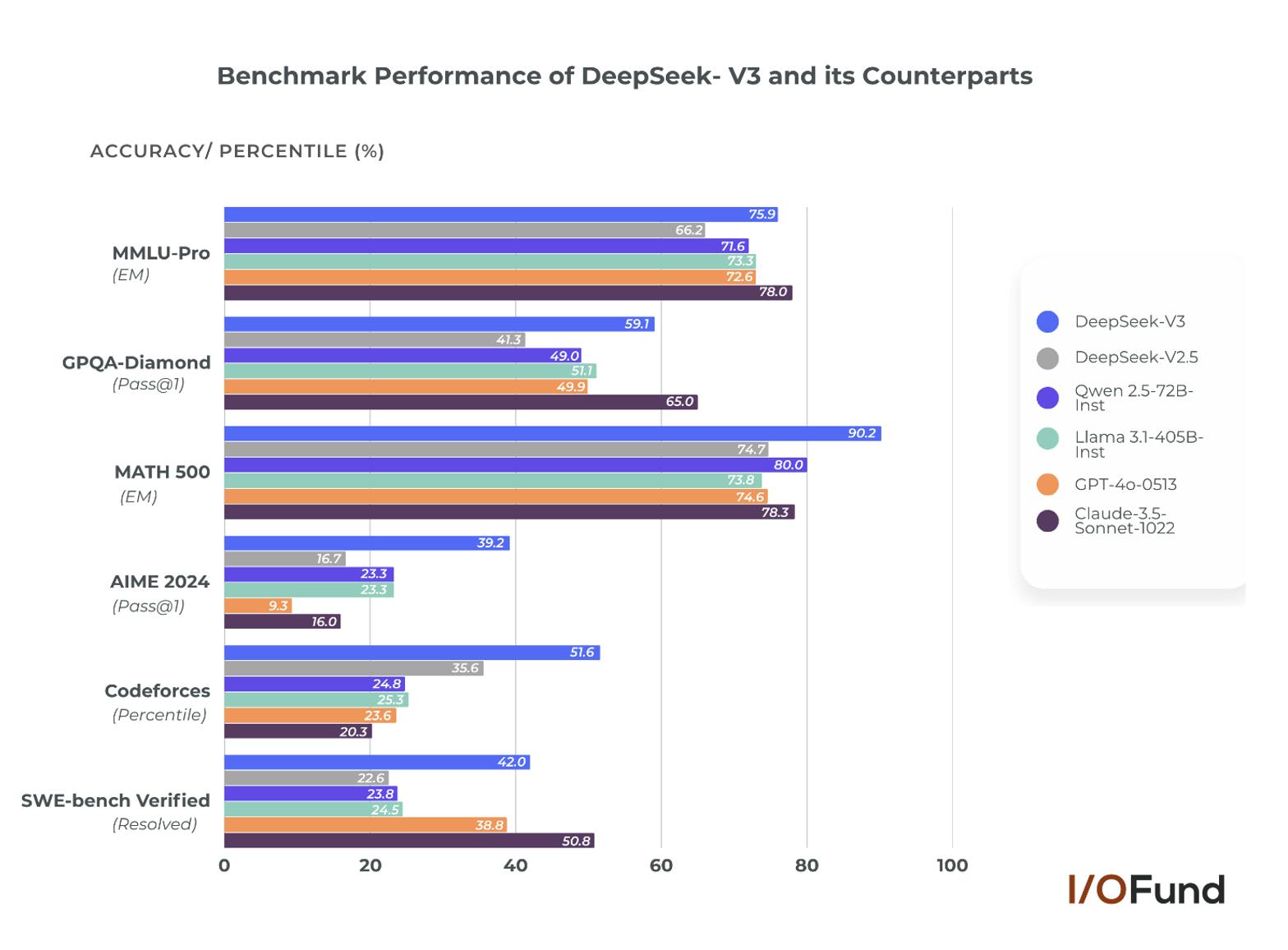 A benchmark performance comparison of DeepSeek V3 and its counterparts, including GPT-4o, Claude 3.5, and LLaMA 3, across reasoning, mathematics, and coding tasks.