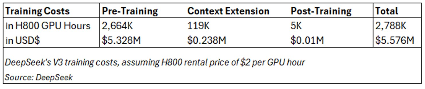 A cost comparison of DeepSeek V3 training vs. LLaMA 3.1, GPT-4, and Gemini Ultra, highlighting efficiency in GPU hours, token training, and total expenses.