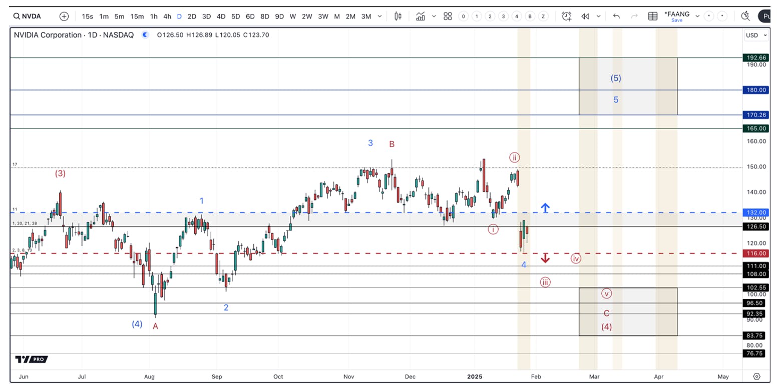 Nvidia stock analysis with key target levels ($116, $132) and two potential scenarios for future price movement, outlining buying strategies and risk factors.