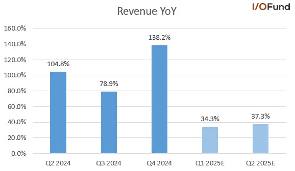 Coinbase revenue grew 138% YoY in Q4.