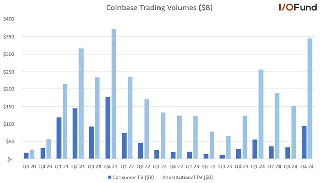 Coinbase's quarterly trading volume for consumer and institutional segments, Q4 2024