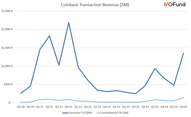 Coinbase quarterly transaction revenue for consumer and institutional segments, Q4 2024