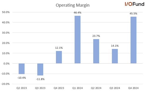 Coinbase operating margin expanded to 45.5% in Q4 2024