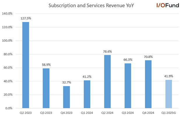 Coinbase subscription and services revenue grew 71% YoY in Q4
