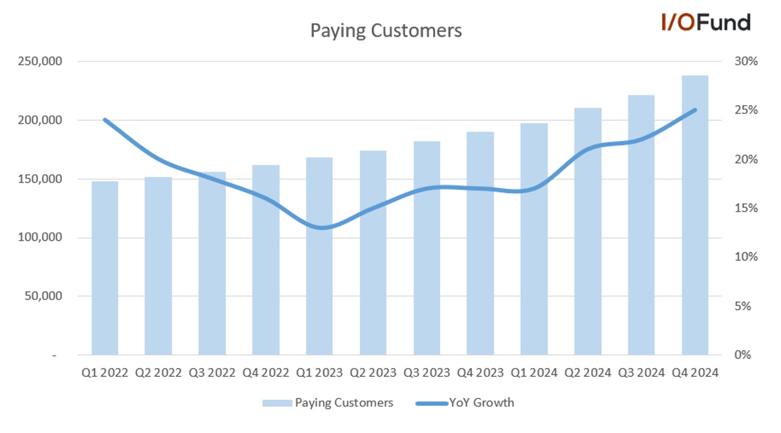 Cloudflare stock paying customer growth has accelerated to 25% YoY in Q4 2024