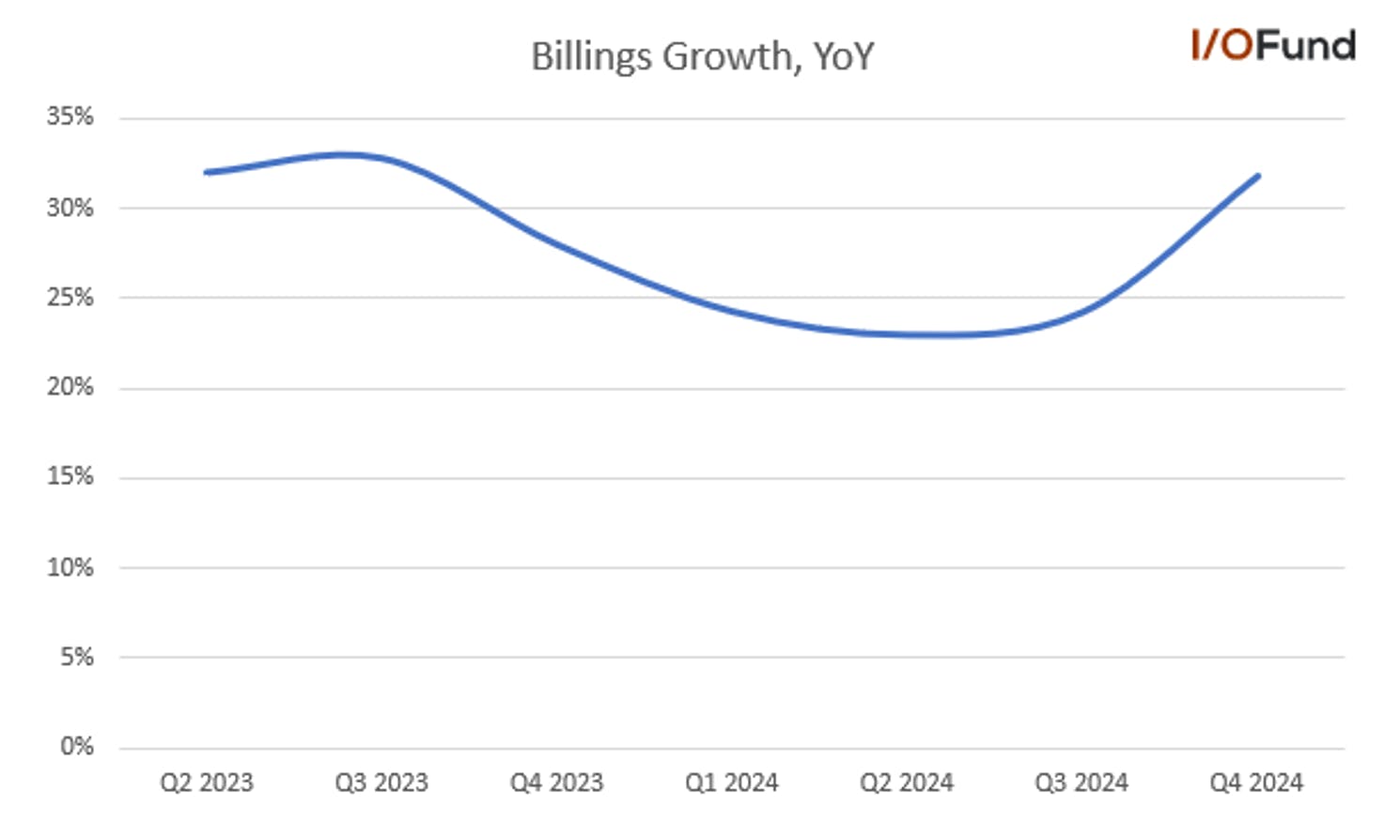 Cloudflare stock billings growth has accelerated to 31% in Q4