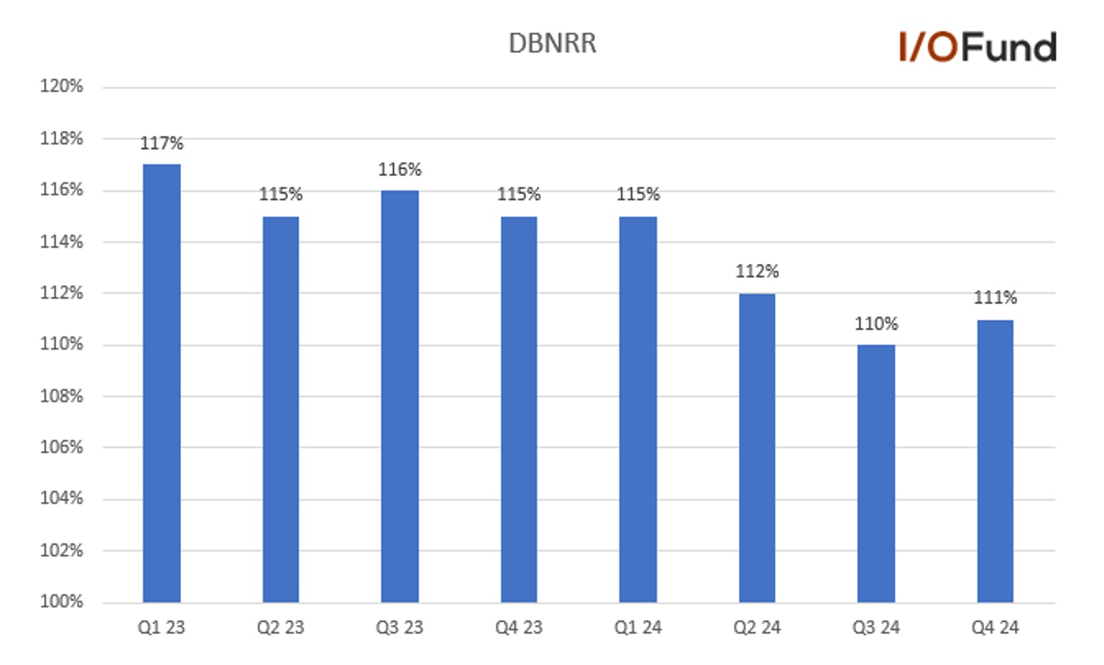 Graph of Cloudflare stock DBNRR each quarter in 2023 and 2024