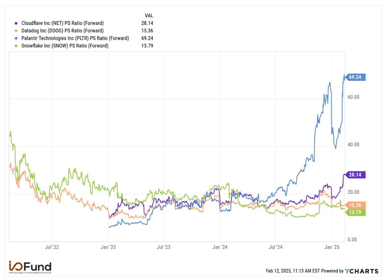 Graph of Cloudflare, Snowflake, Palantir and DataDog price to forward revenue valuation multiple