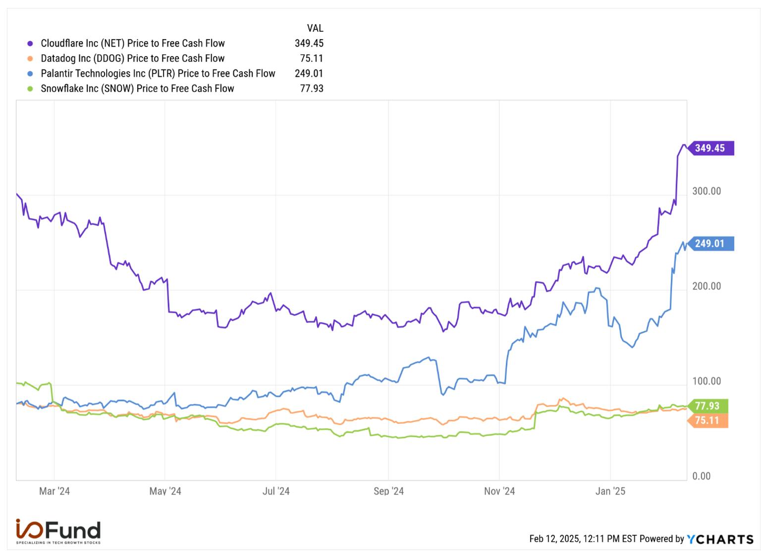 Graph of Cloudflare, Snowflake, Palantir and DataDog price to free cash flow valuation multiple