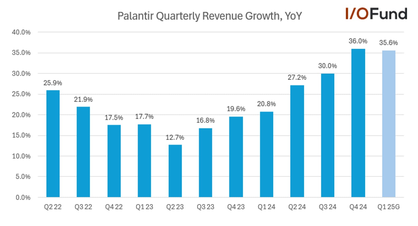 Graph of Palantir stock quarterly revenue growth reaccelerating to 36% following launch of AIP in Q2 2023.